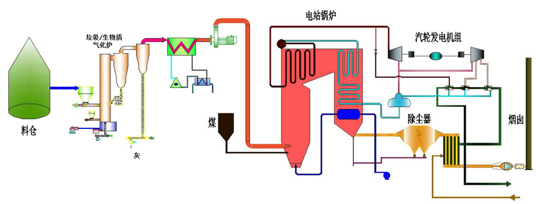 生物質(zhì)氣化耦合發(fā)電